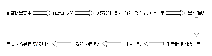 商用电磁炉订购流程